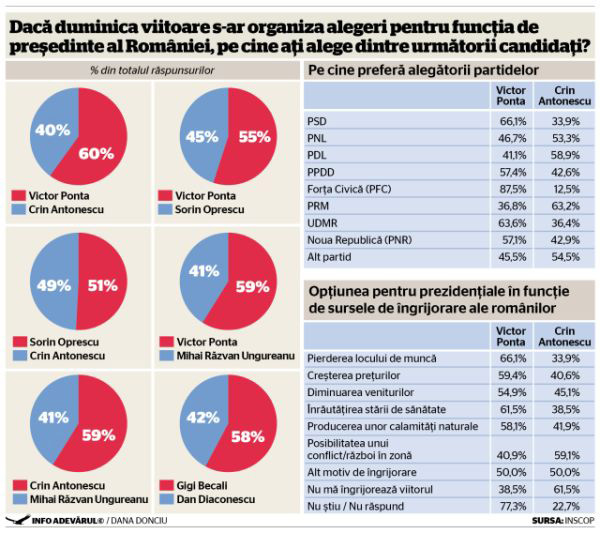 Victor Ponta l-ar învinge pe Crin Antonescu la prezidenţiale. Scor: 60% la 40%