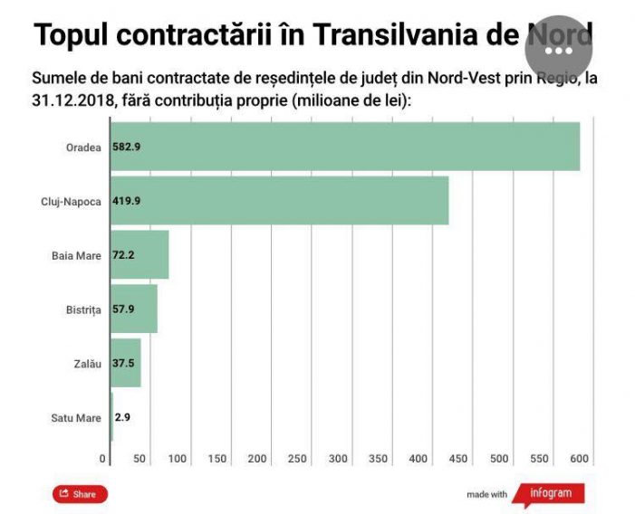 Câți bani a atras municipiul Satu Mare din fonduri europene în 2018