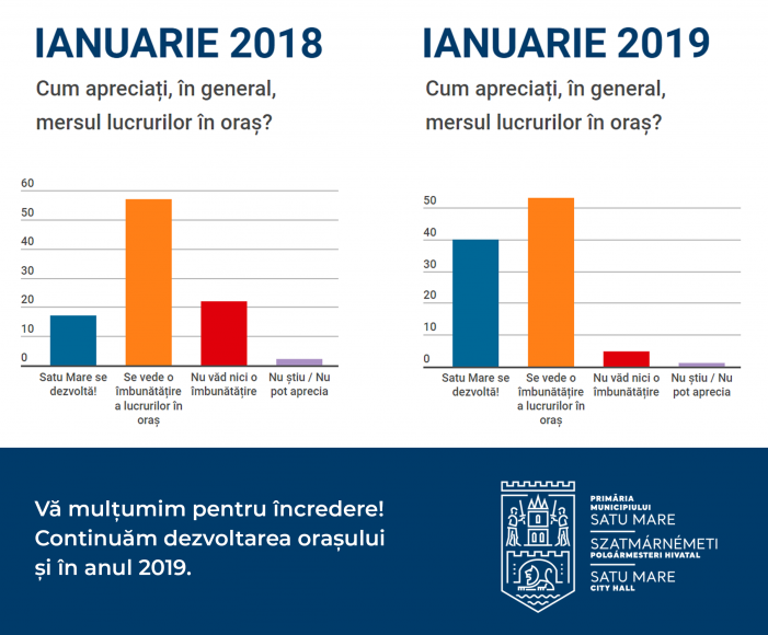 Chestionar. Cum apreciaza satmarenii activitatea Primariei