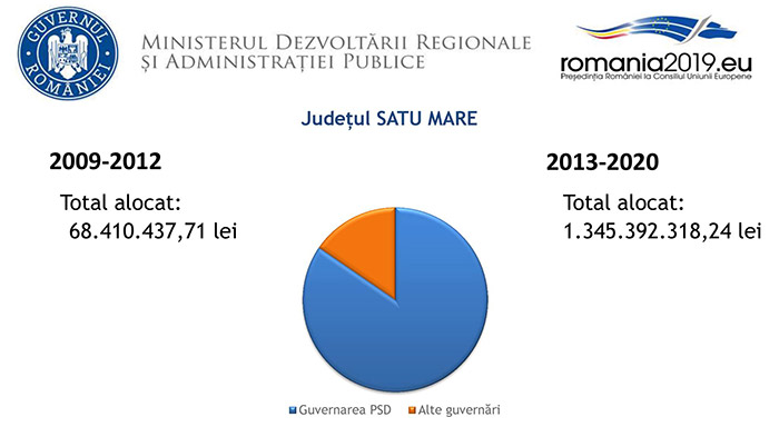 Guvernele PSD au alocat județului Satu Mare de 20 de ori mai mulți bani decât guvernele anterioare