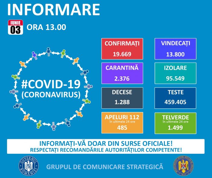 Coronavirus România. 152 de cazuri noi din care unul în Satu Mare