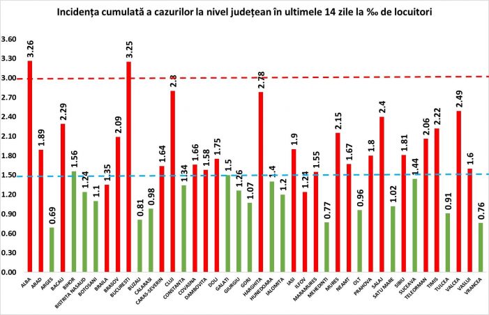 Incidenta Covid in judet a depasit 1 la mia de lucutori !