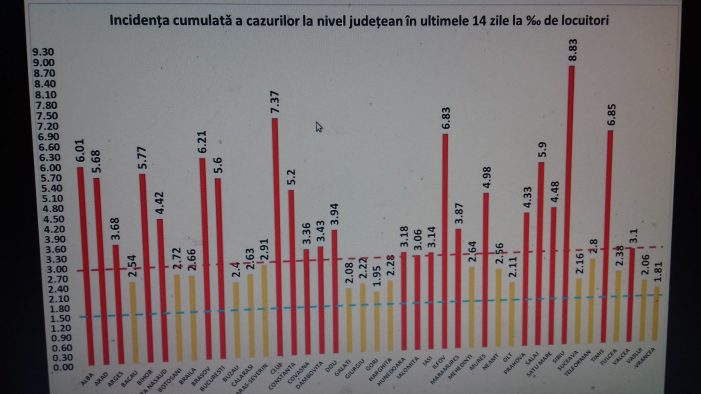 Satu Mare: Incidenta cazurilor de Covid a ajuns la 4,48 la mia de locuitori