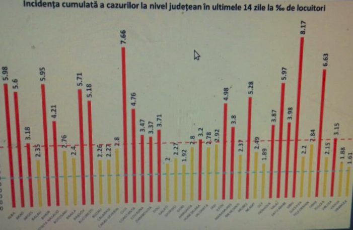 Incidenta Covid în judet se apropie de 4 la mia de locuitori