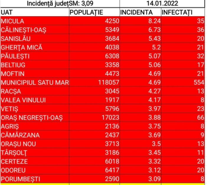 Lista localitatilor din judet, aflate in scenariul rosu